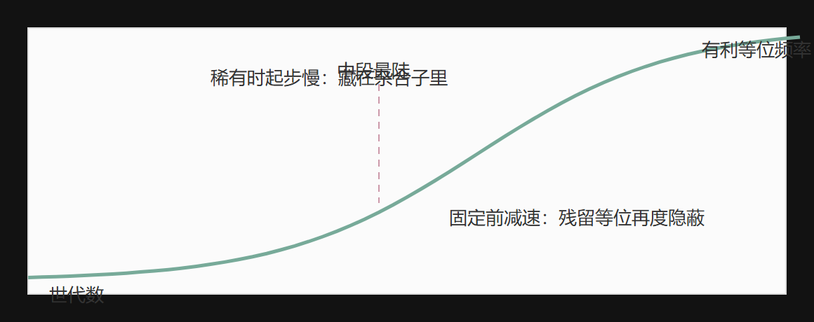 图1-3 选择驱动的频率S形轨迹