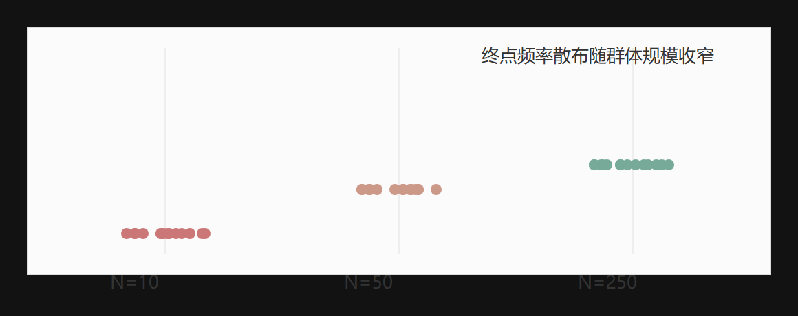 图3-3 漂变终点散布与群体规模