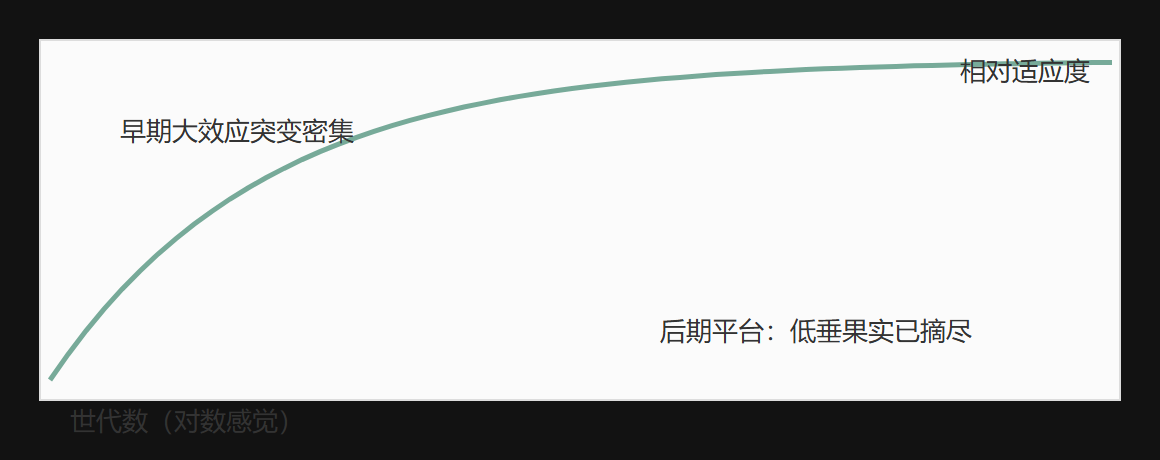 图6-2 适应度的收益递减曲线
