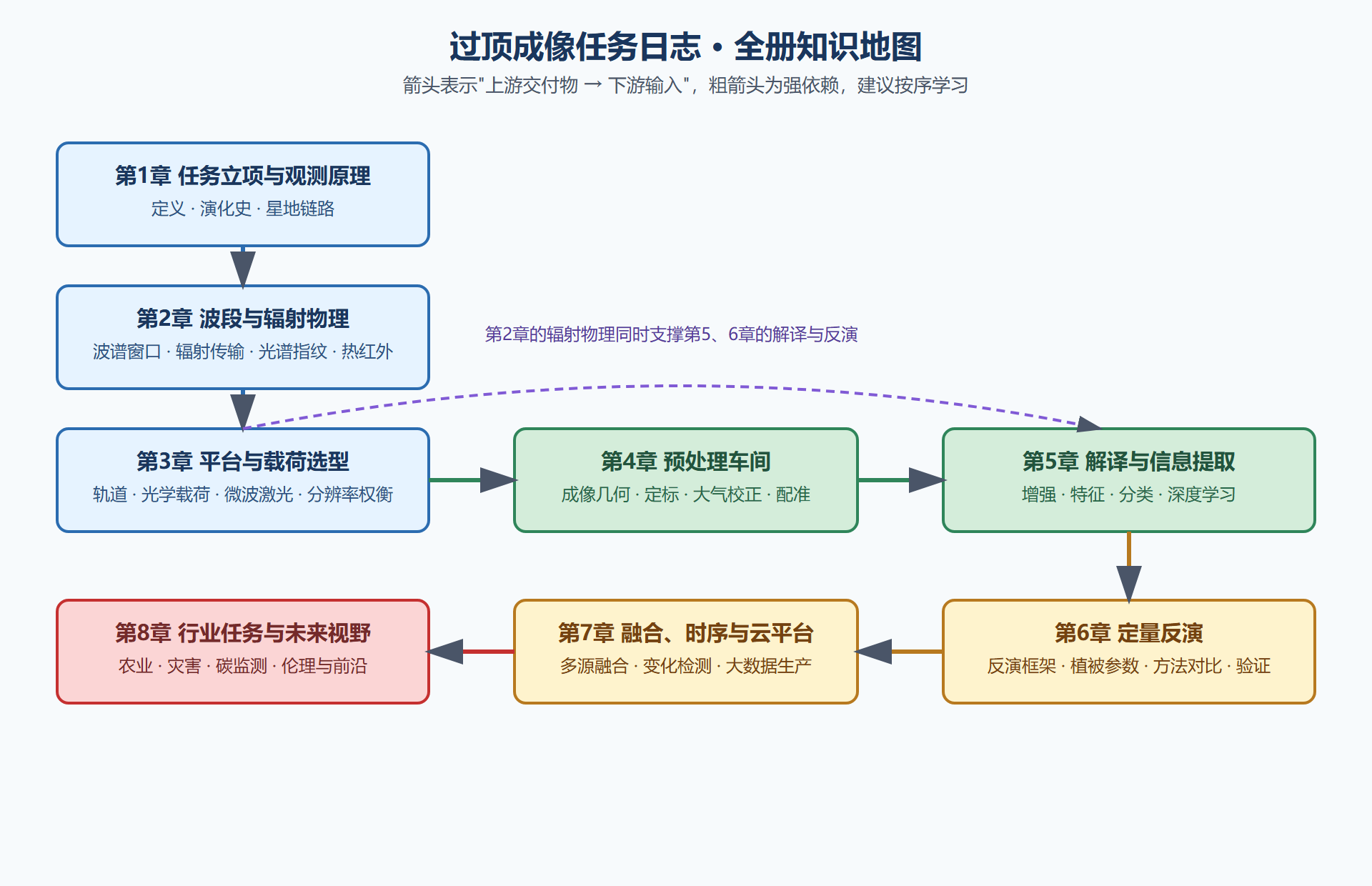 图 0-1：全册知识地图——任务链与学习依赖