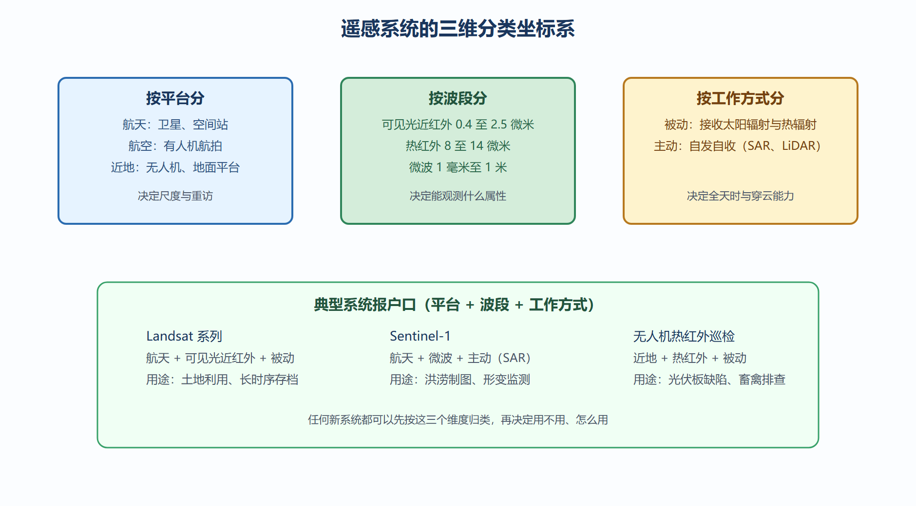 图 1-1：遥感分类坐标系与典型系统落位
