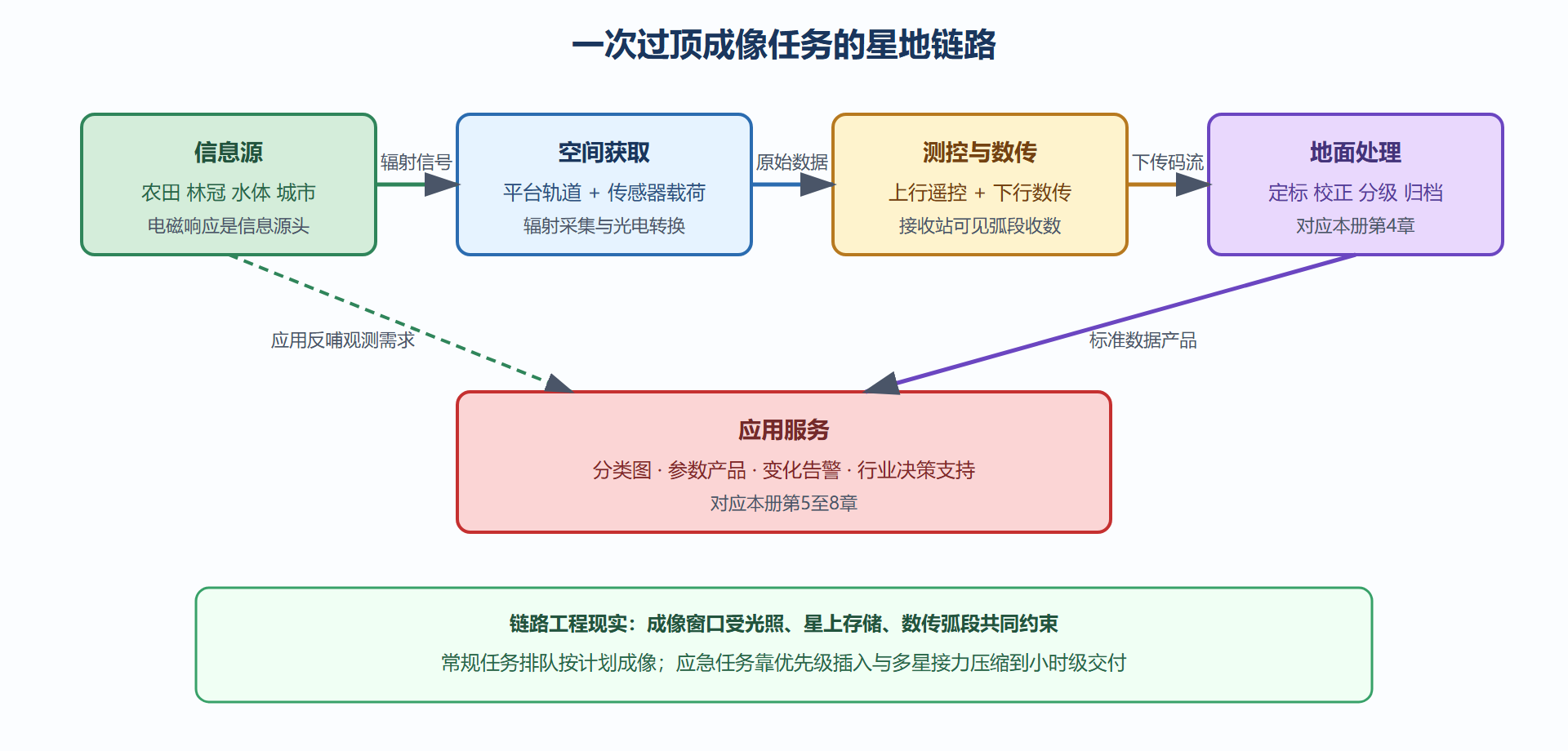 图 1-3:星地链路五大分系统与数据流