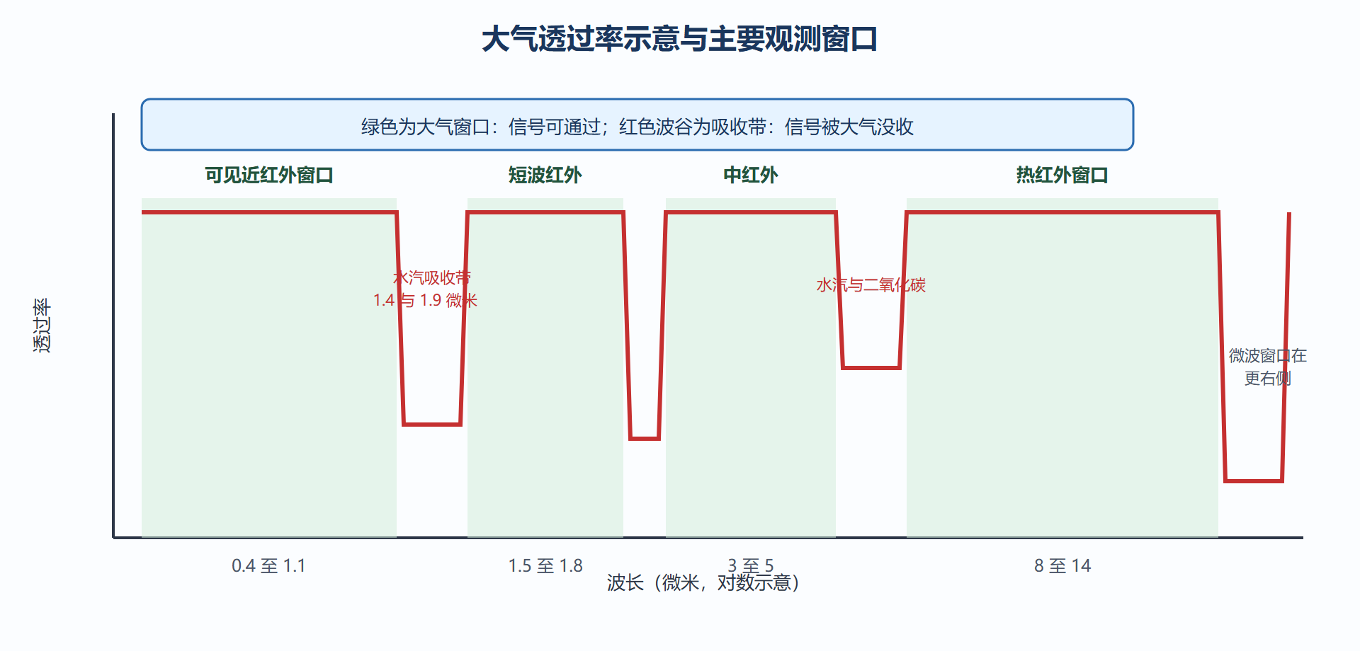 图 2-1:大气透过率与主要观测窗口