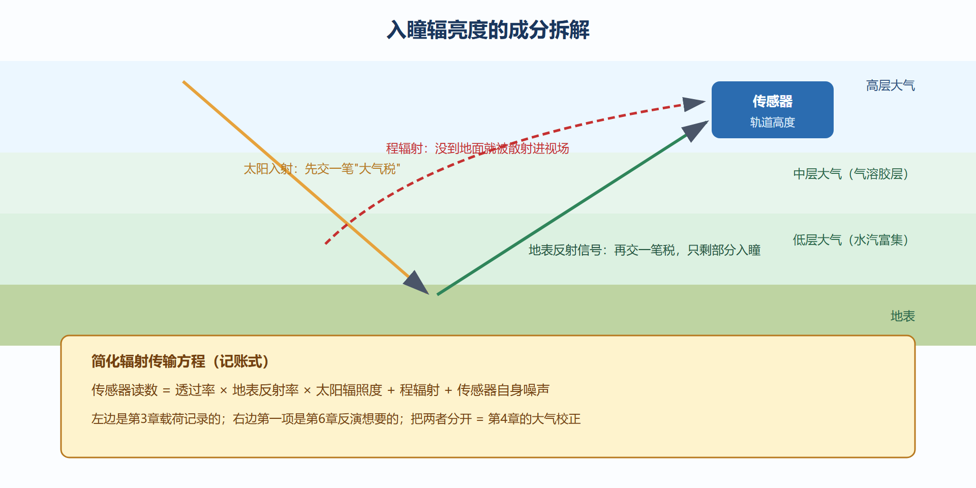 图 2-2:辐射传输路径与信号成分