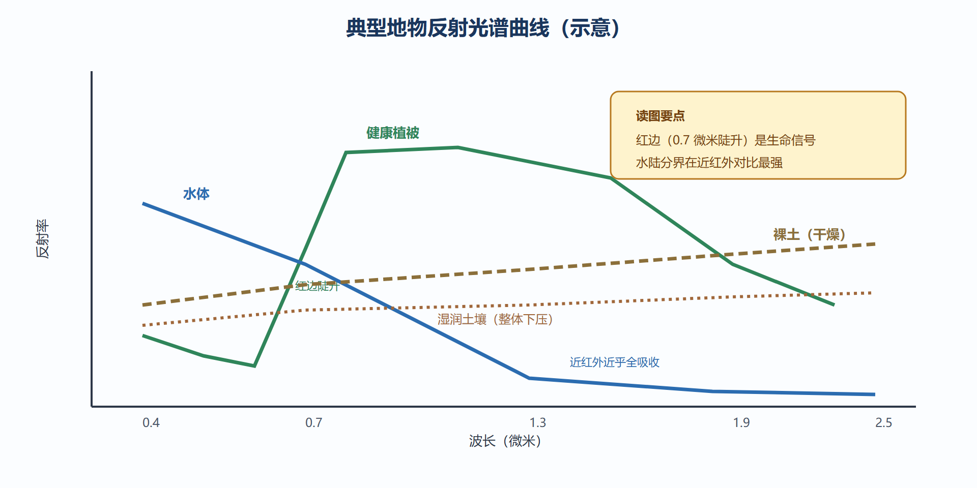 图 2-3：典型地物反射光谱曲线