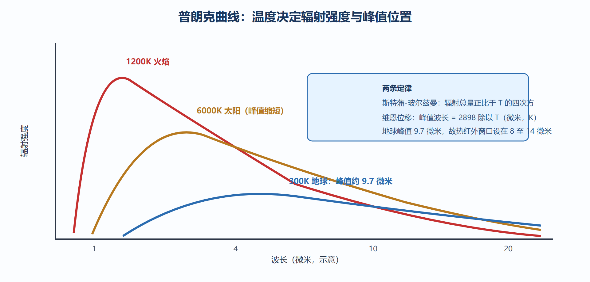 图 2-4:不同温度黑体的辐射曲线与峰值位移