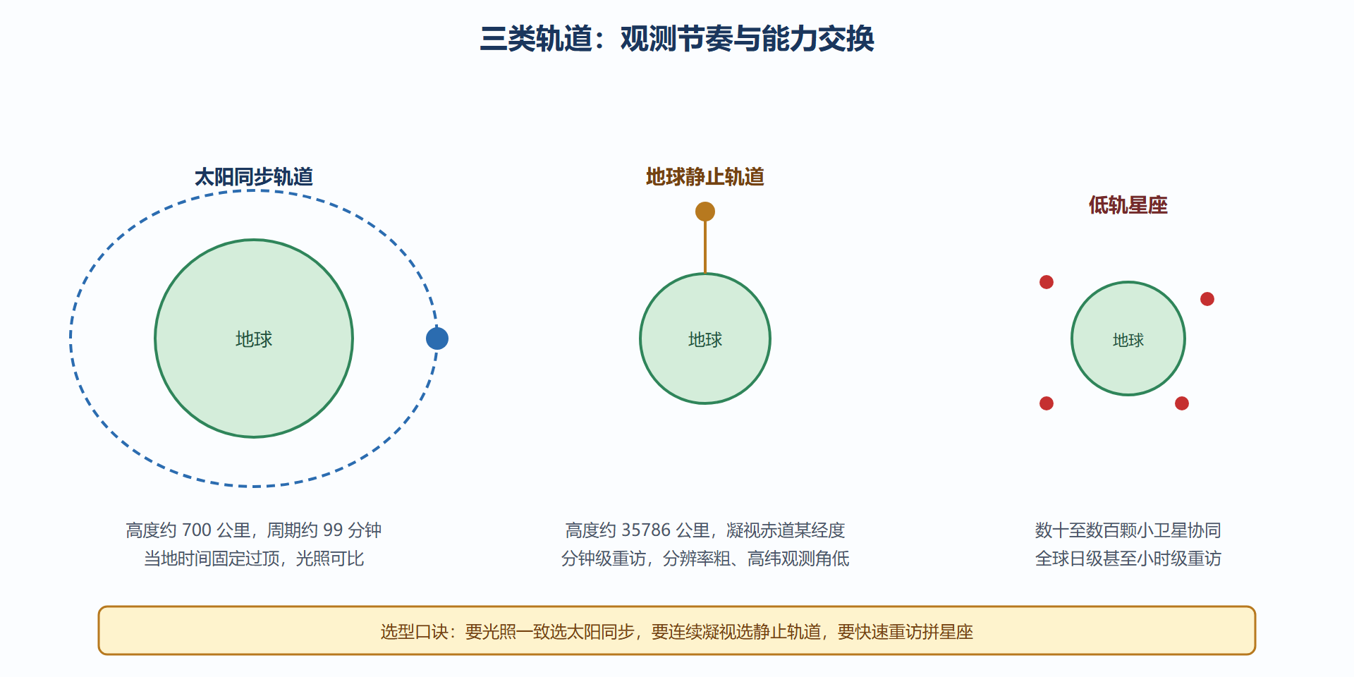 图 3-1：三类轨道的观测节奏对比