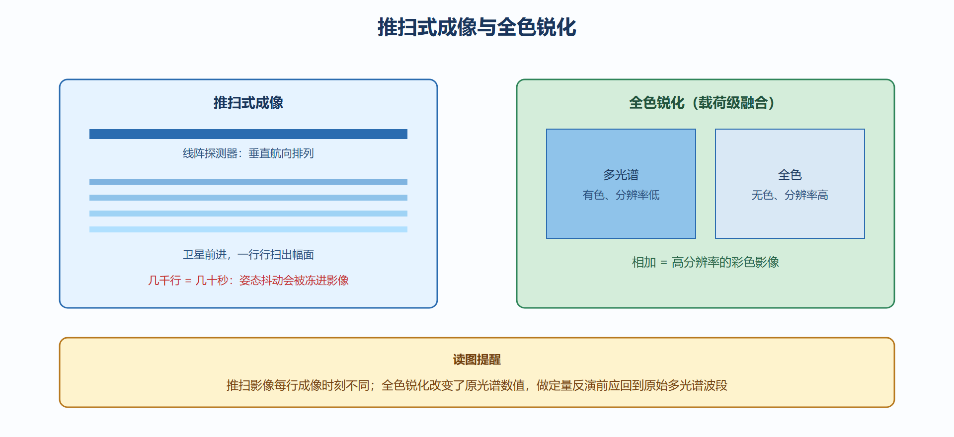 图 3-2：推扫式成像与全色锐化示意