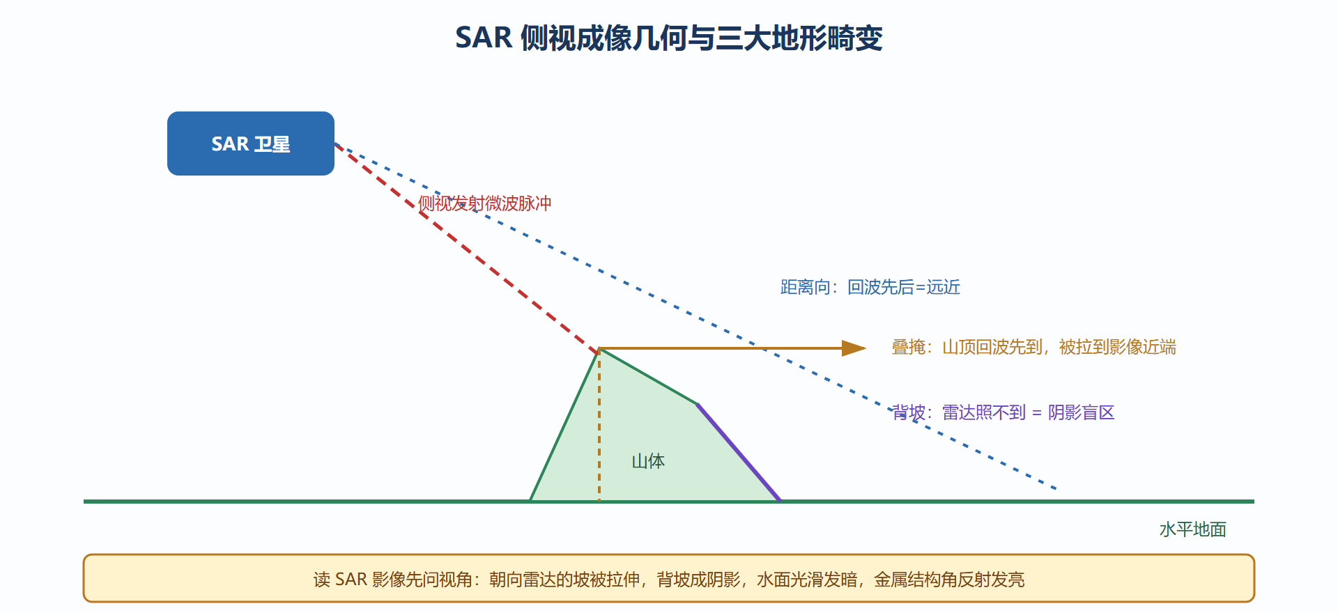 图 3-3：SAR 侧视成像几何与地形畸变