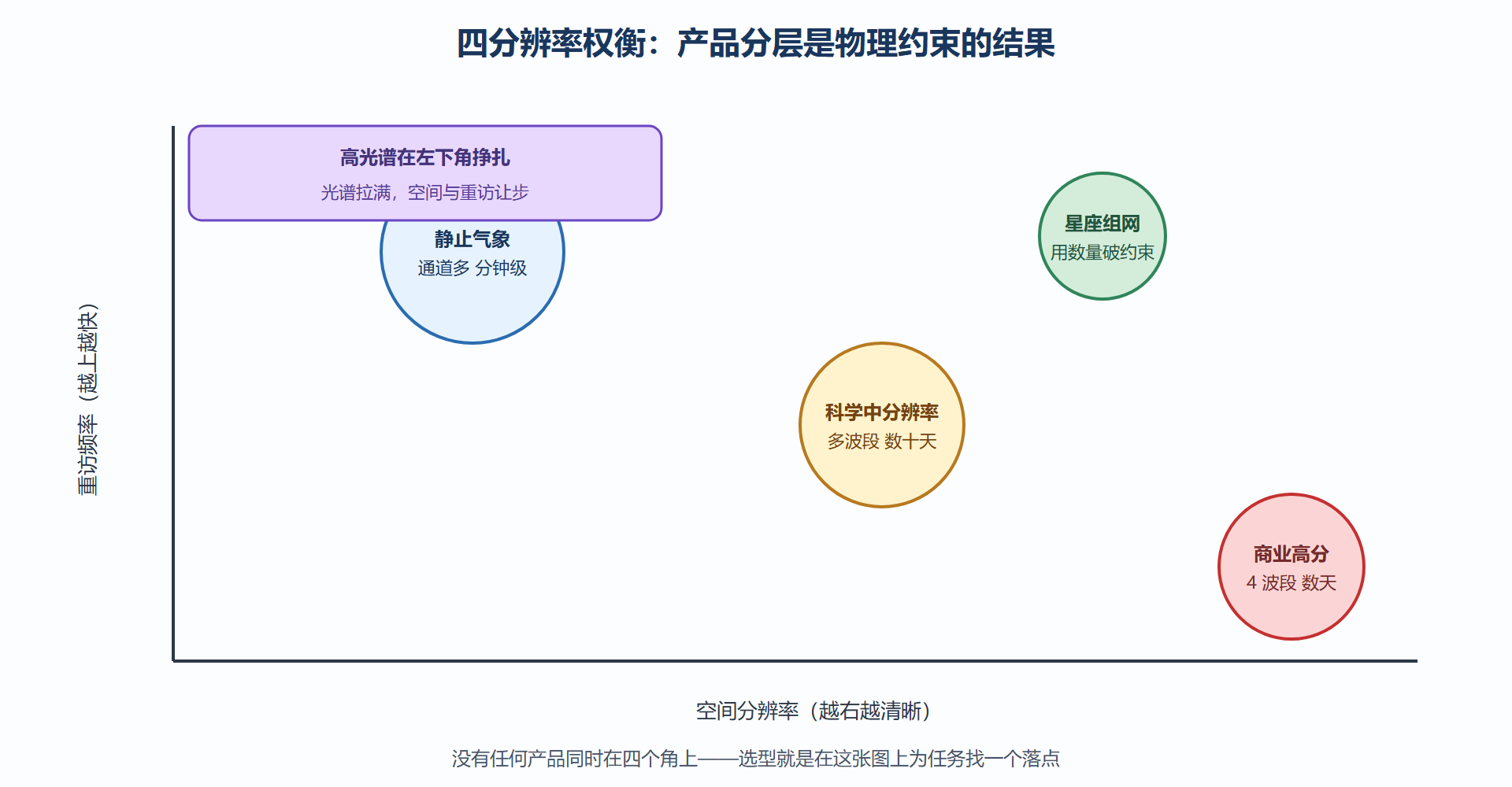 图 3-4：四分辨率权衡矩阵与产品分层