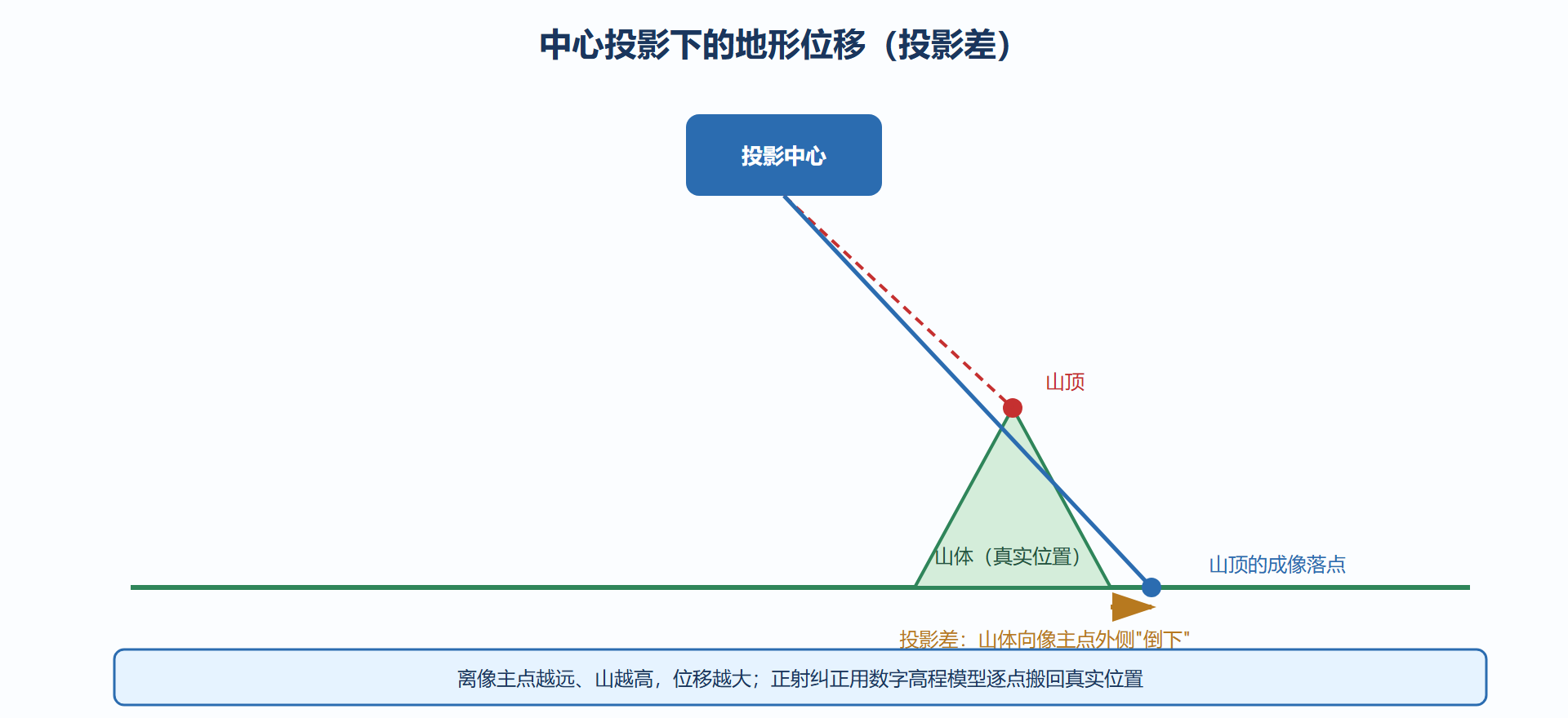 图 4-1:地形起伏引起的投影位移
