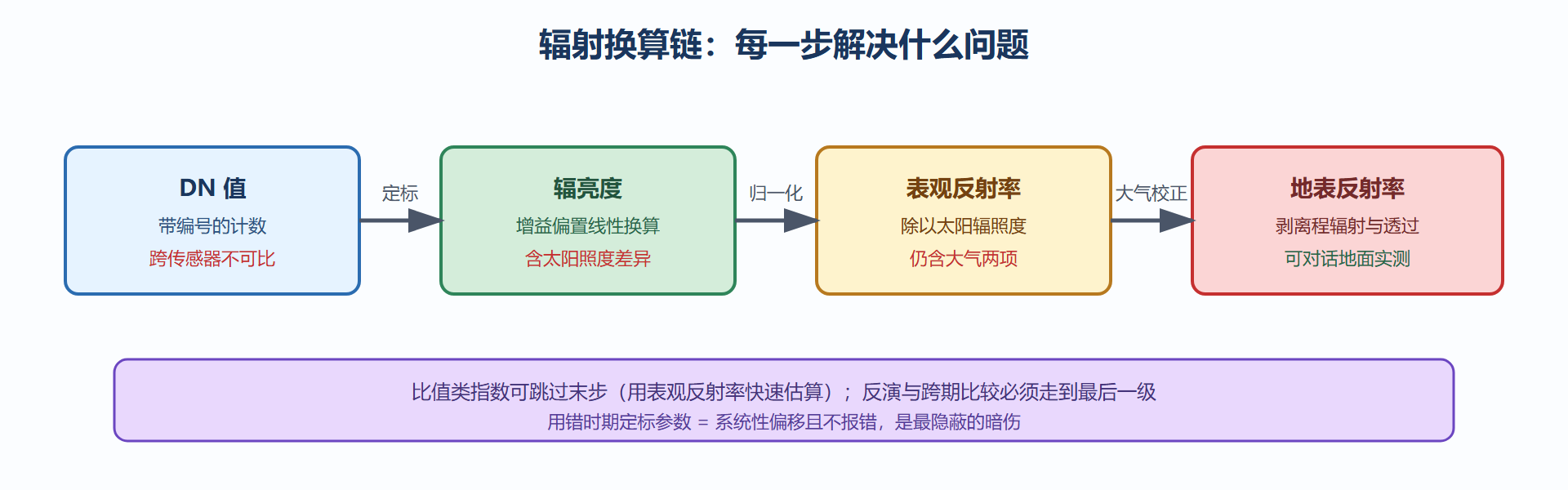图 4-2：从 DN 值到地表反射率的换算链