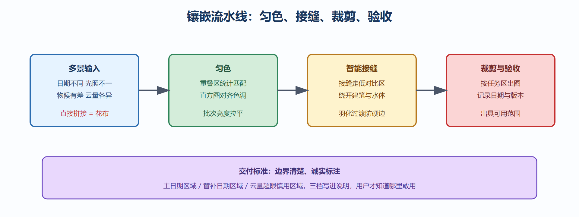 图 4-3：从多景影像到区域底图的工序流水