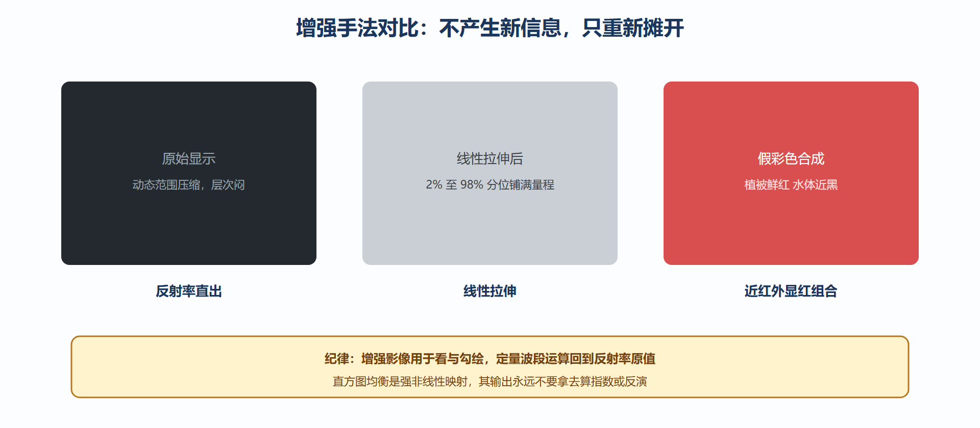 图 5-1:同一景影像的三种呈现