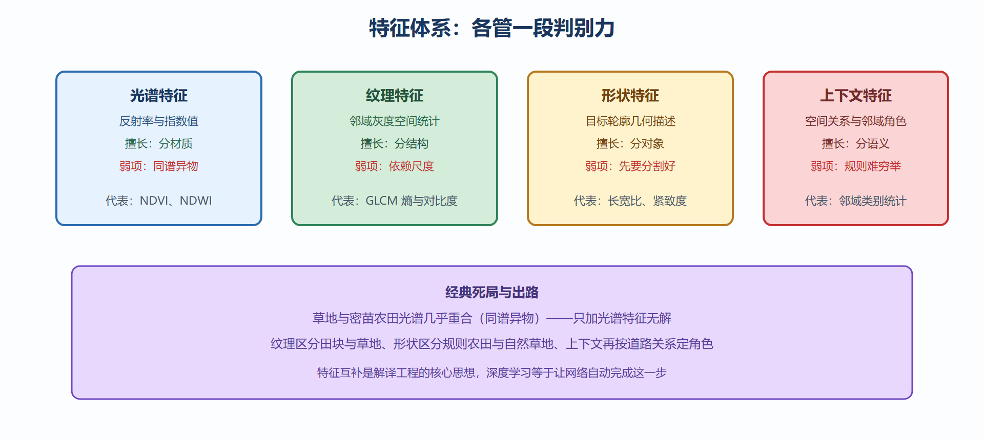图 5-2：四类特征与擅长的判别对象