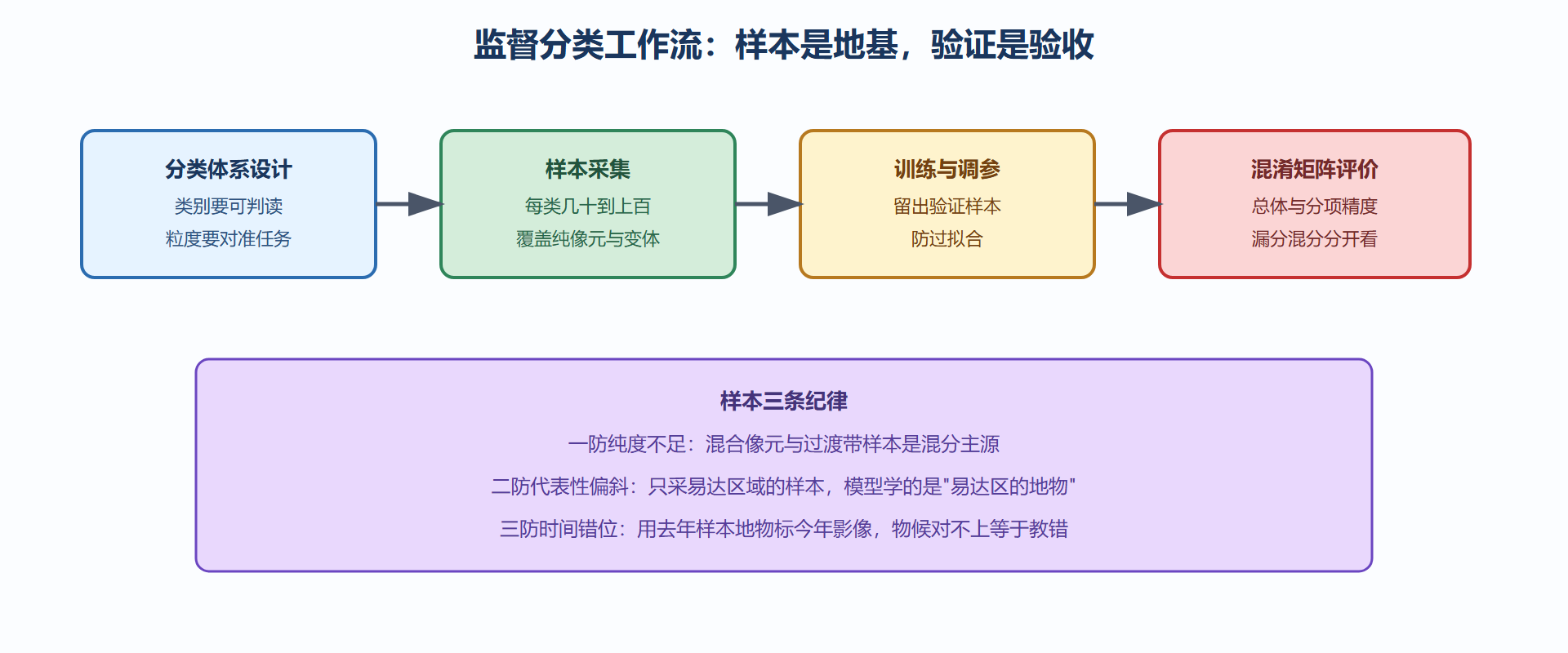 图 5-3:监督分类的完整工作流