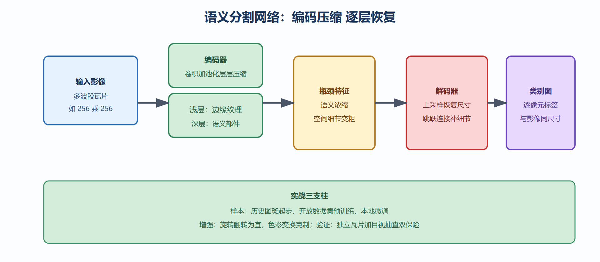 图 5-4：从卷积到分割输出的工作图像