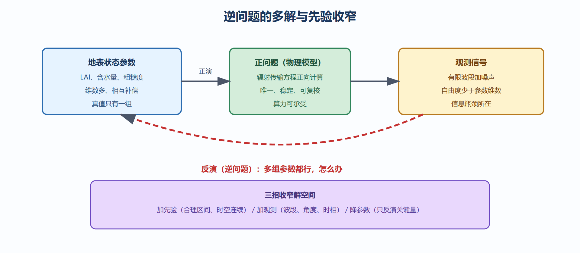 图 6-1：正问题、逆问题与先验的作用