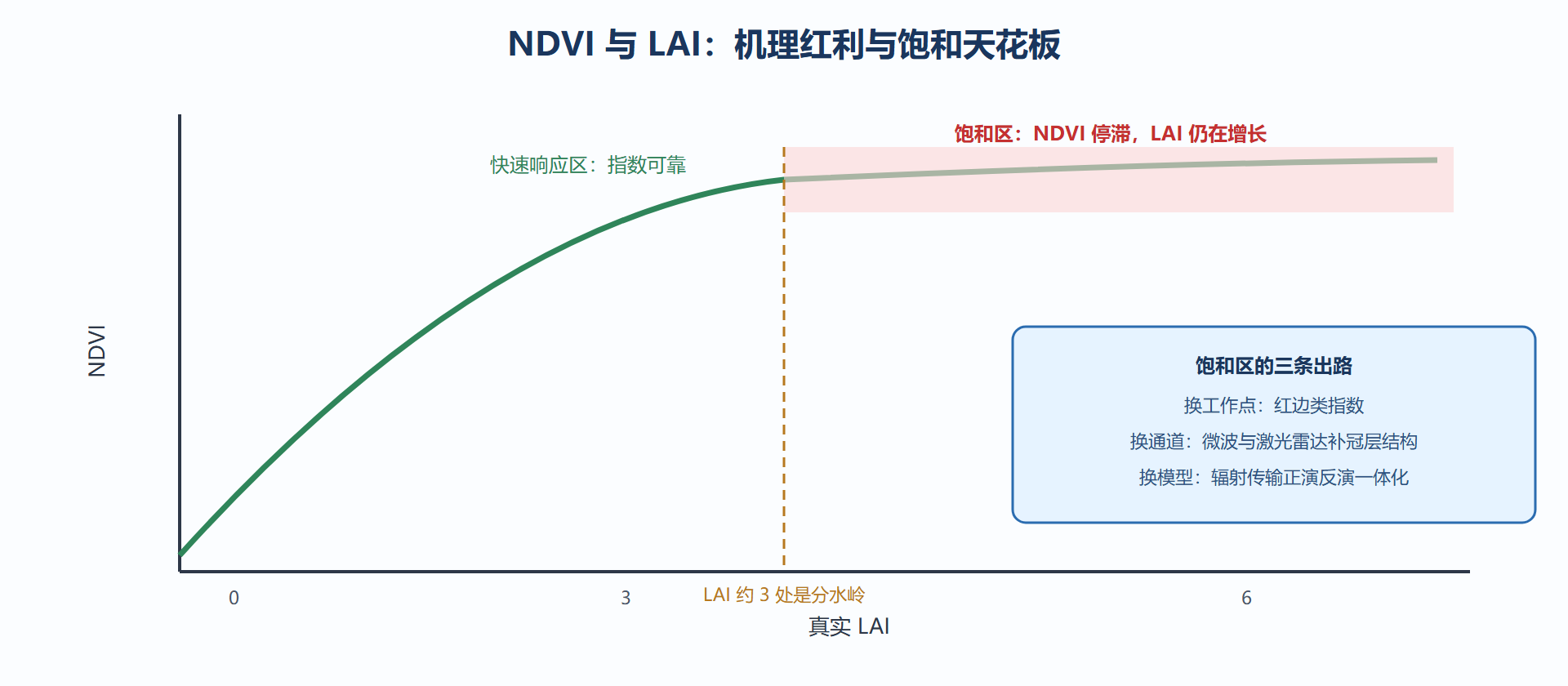 图 6-2：NDVI 饱和与反演策略