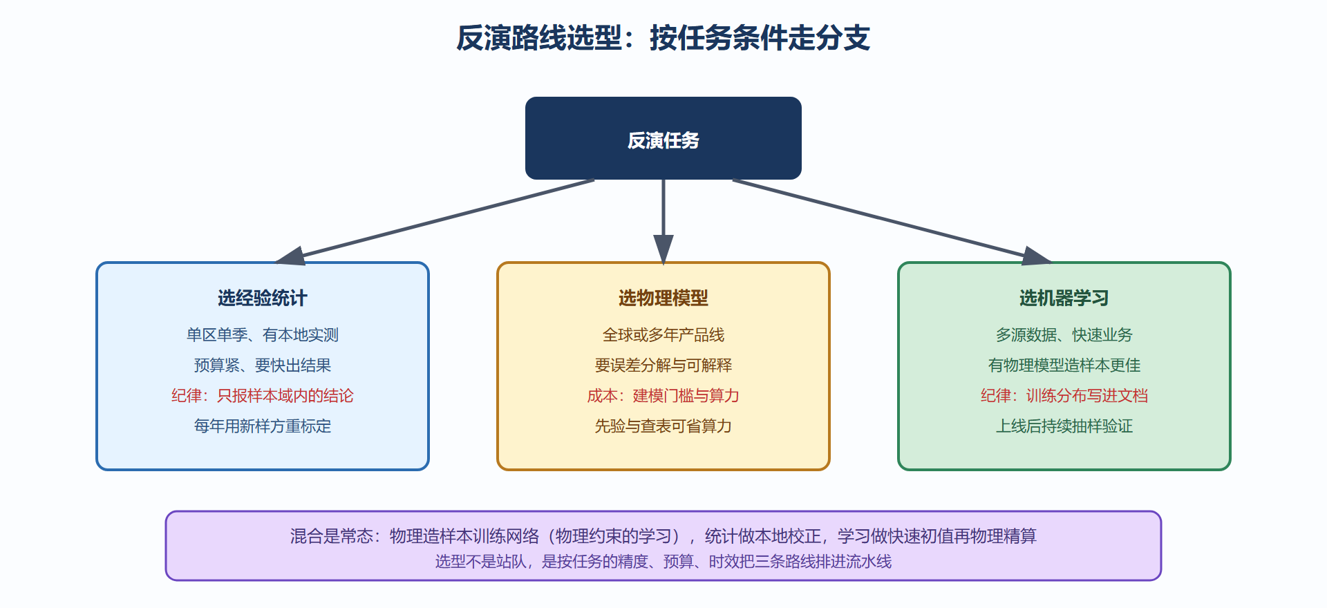 图 6-3:三条路线的选型决策
