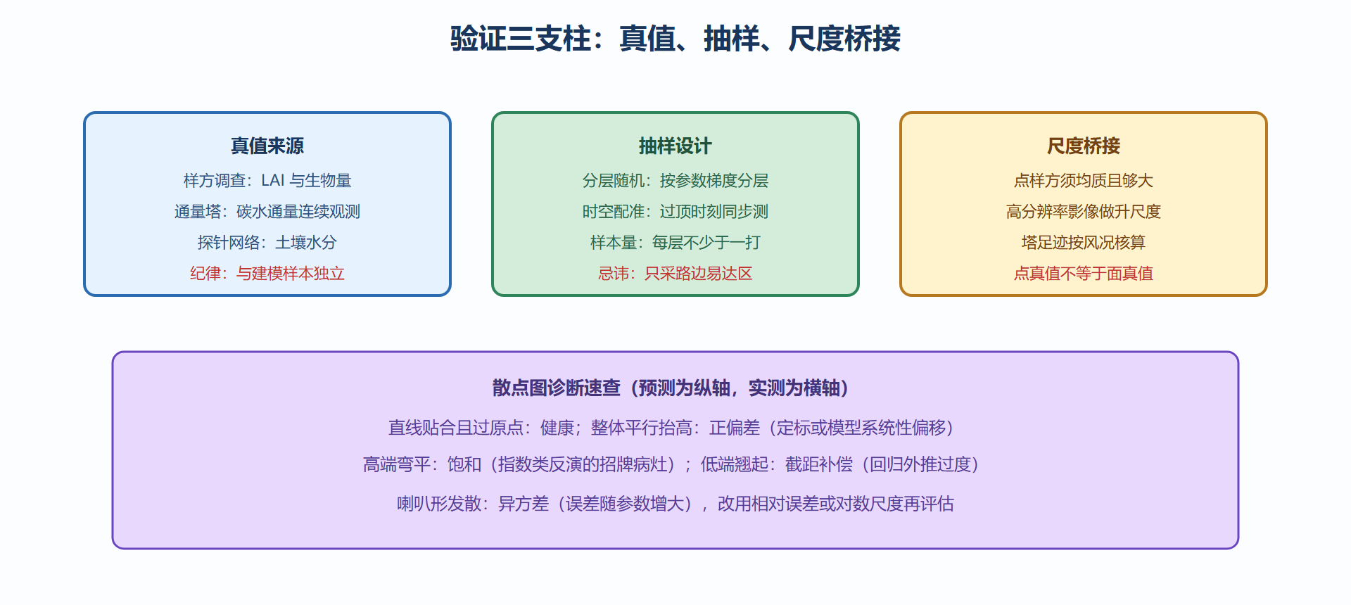图 6-4：验证抽样与尺度桥接