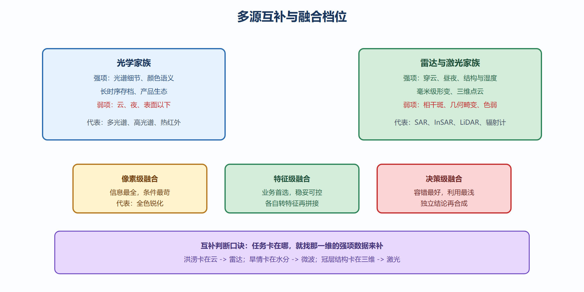 图 7-1：光学与雷达的互补与三档融合