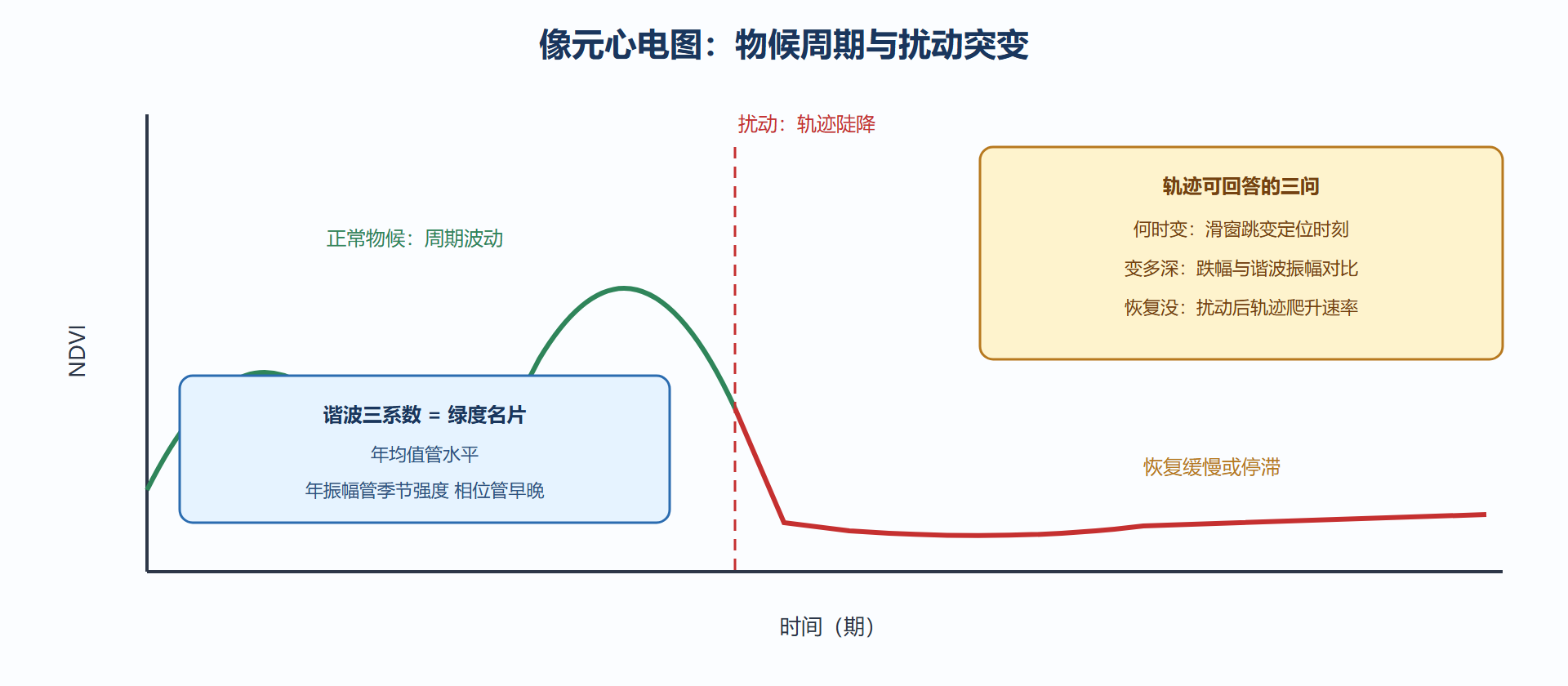 图 7-2：时序轨迹的语法与扰动识别