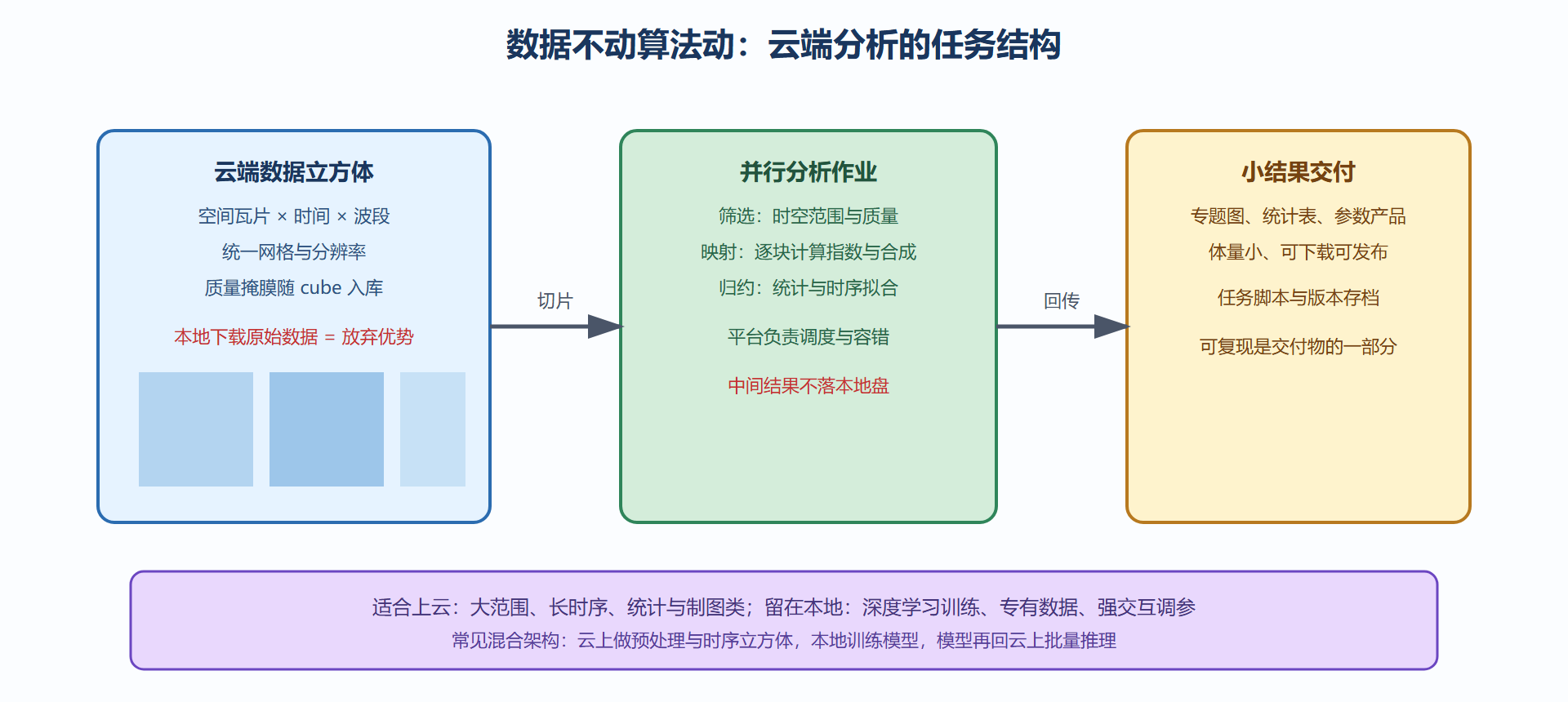 图 7-3：云上遥感分析的任务结构