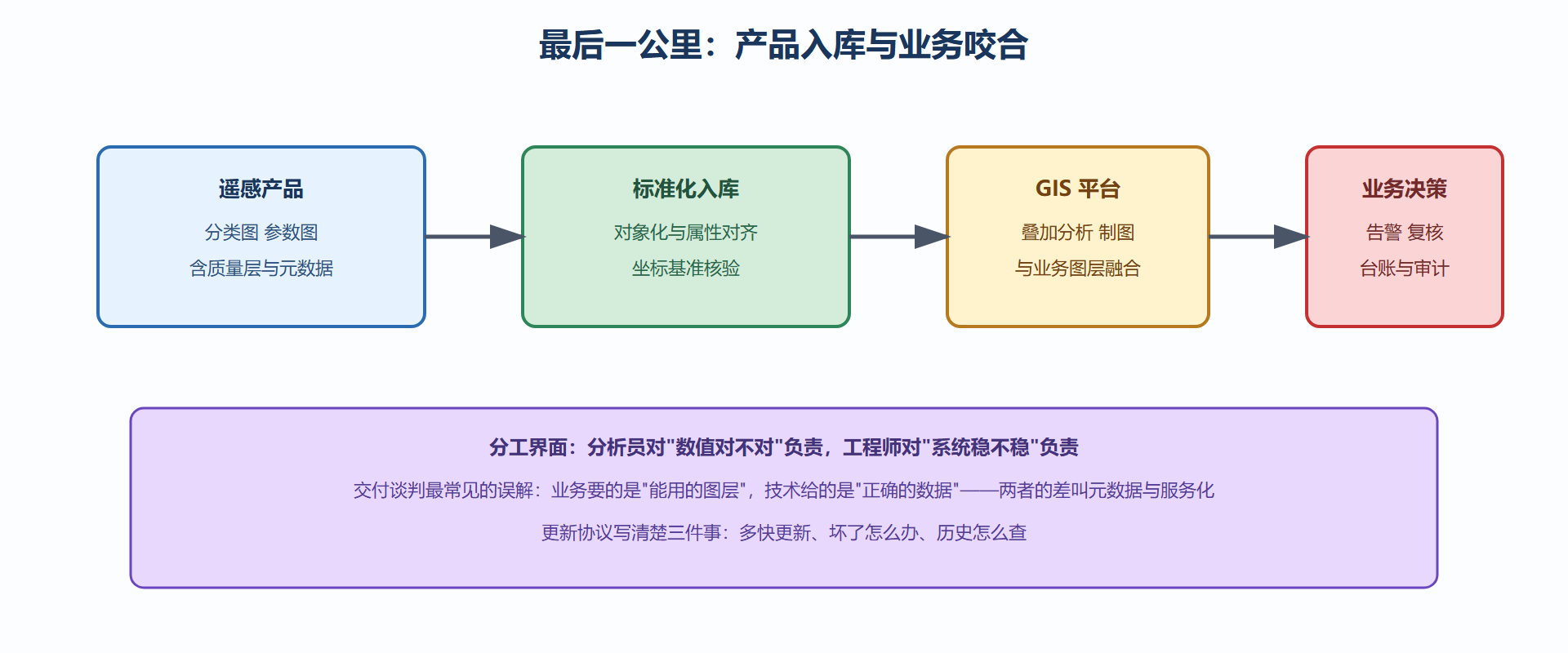 图 7-4：从产品到业务系统的集成链