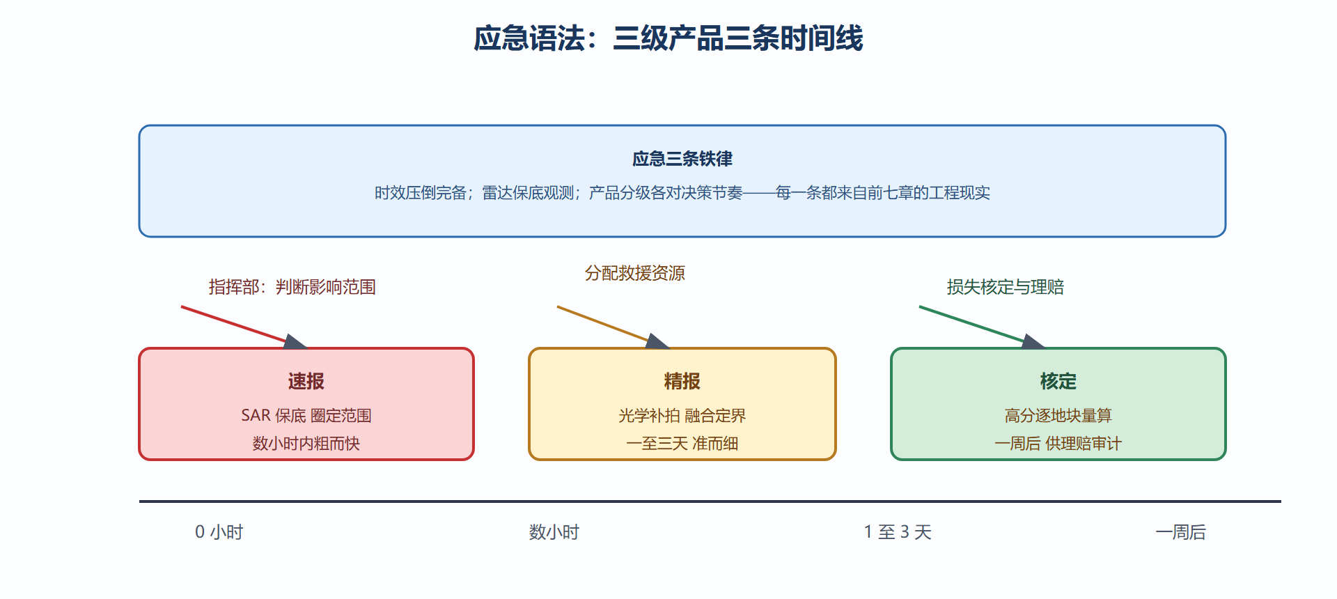 图 8-1：应急任务的时间线与产品分级