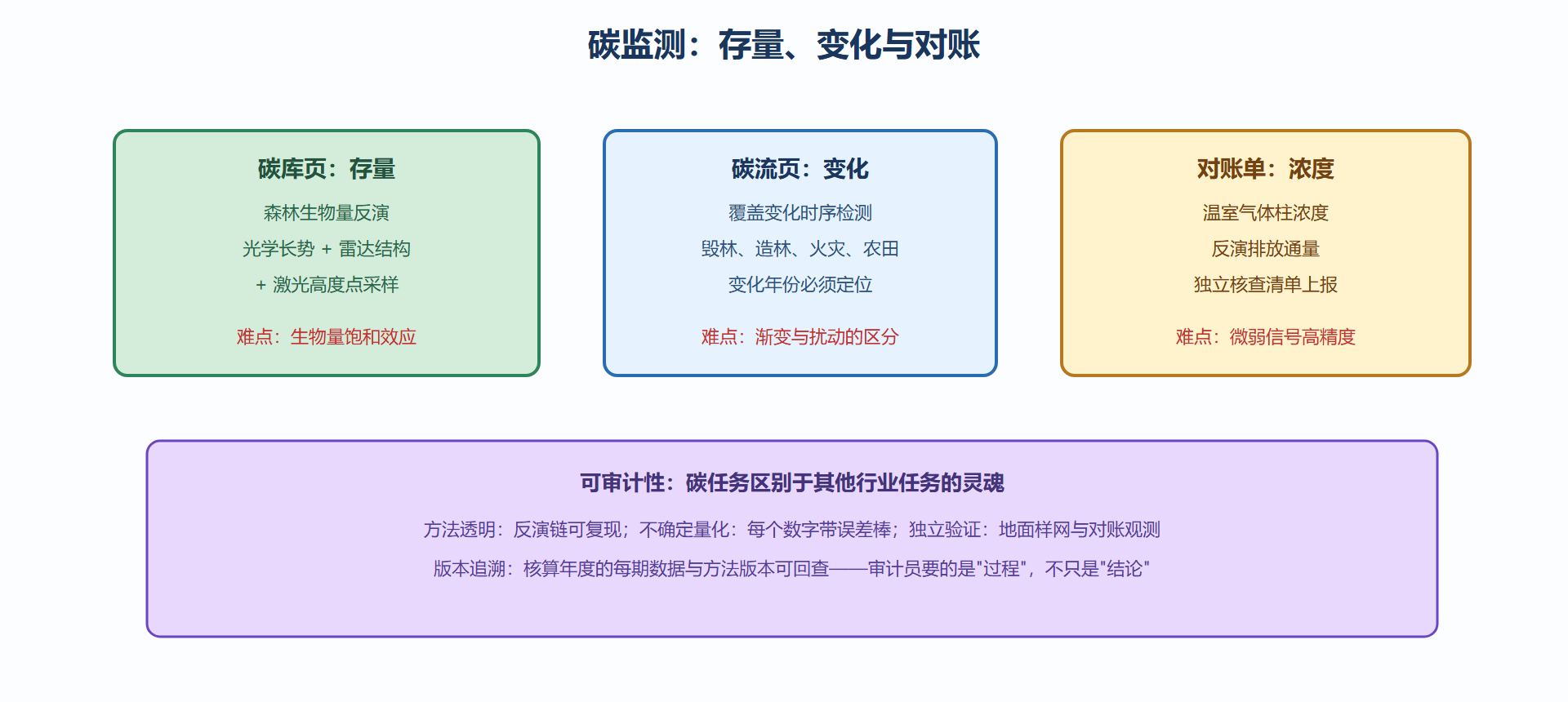 图 8-2：碳账本的两页与观测入口