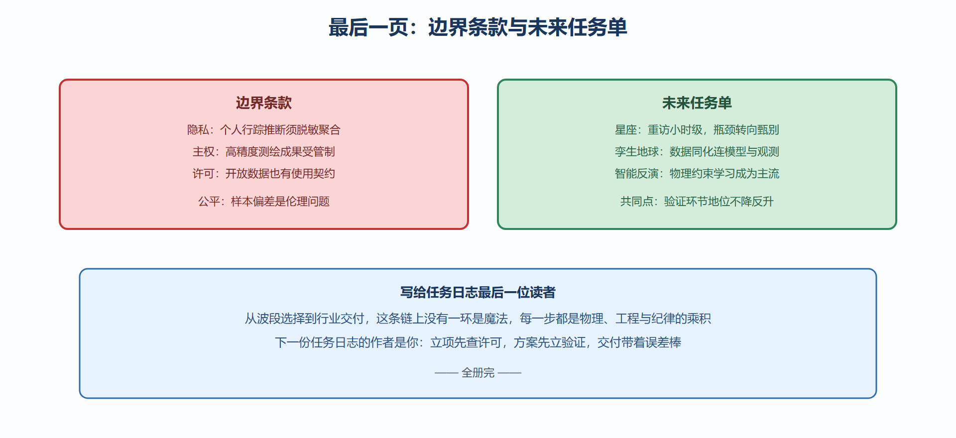 图 8-3：边界与趋势一页看全