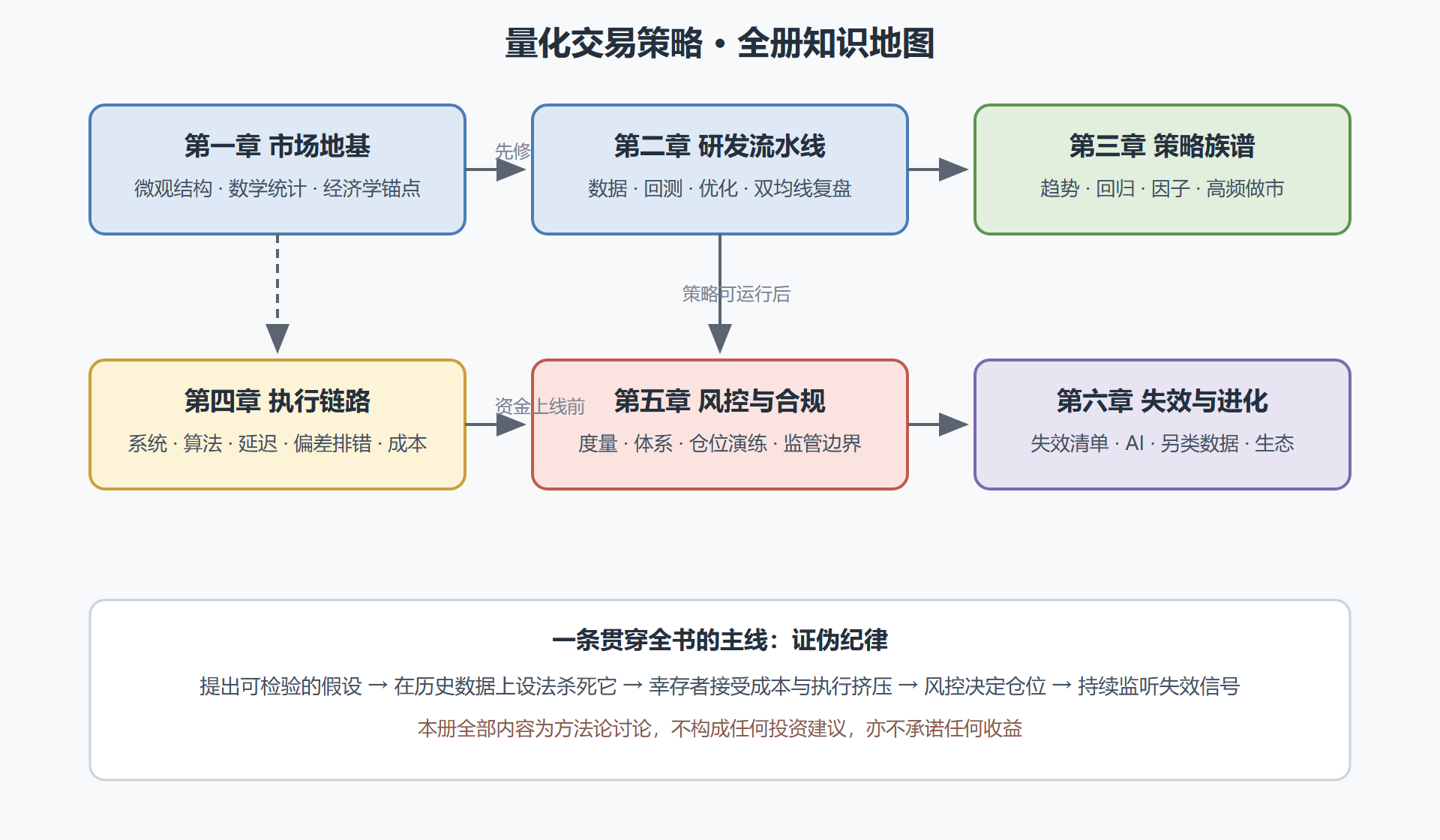 图 0-1:全册知识地图与学习依赖路径