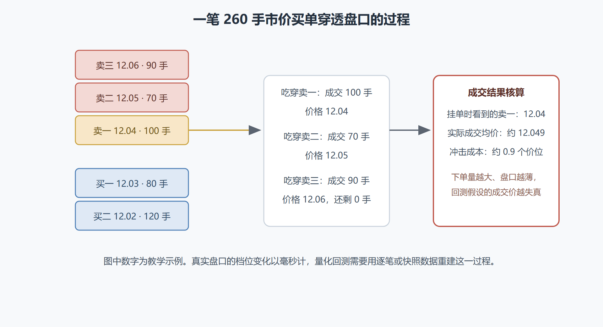 图 1-2：一笔市价单穿透订单簿的过程示意