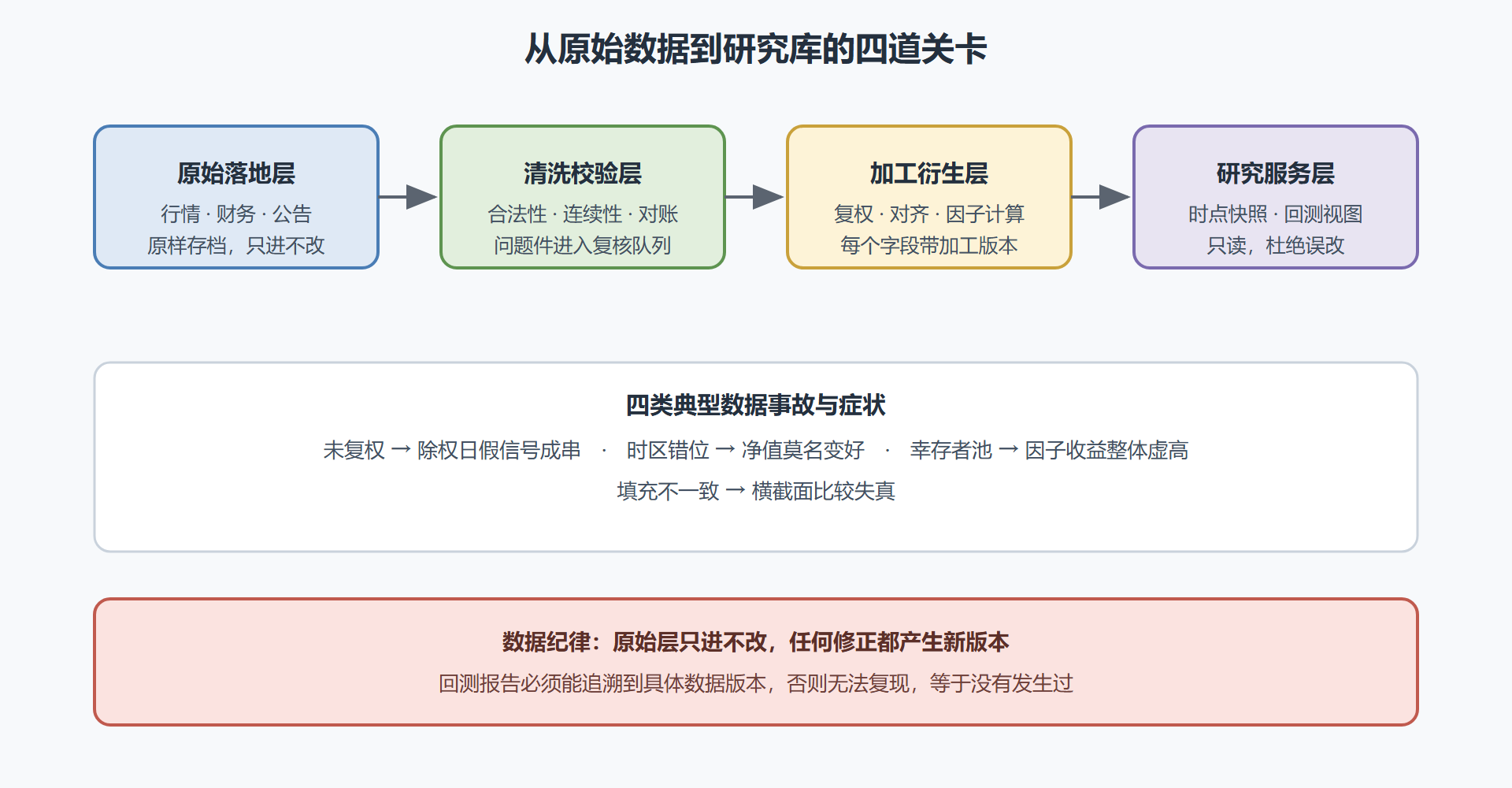 图 2-2:数据管道的分层与质量关卡