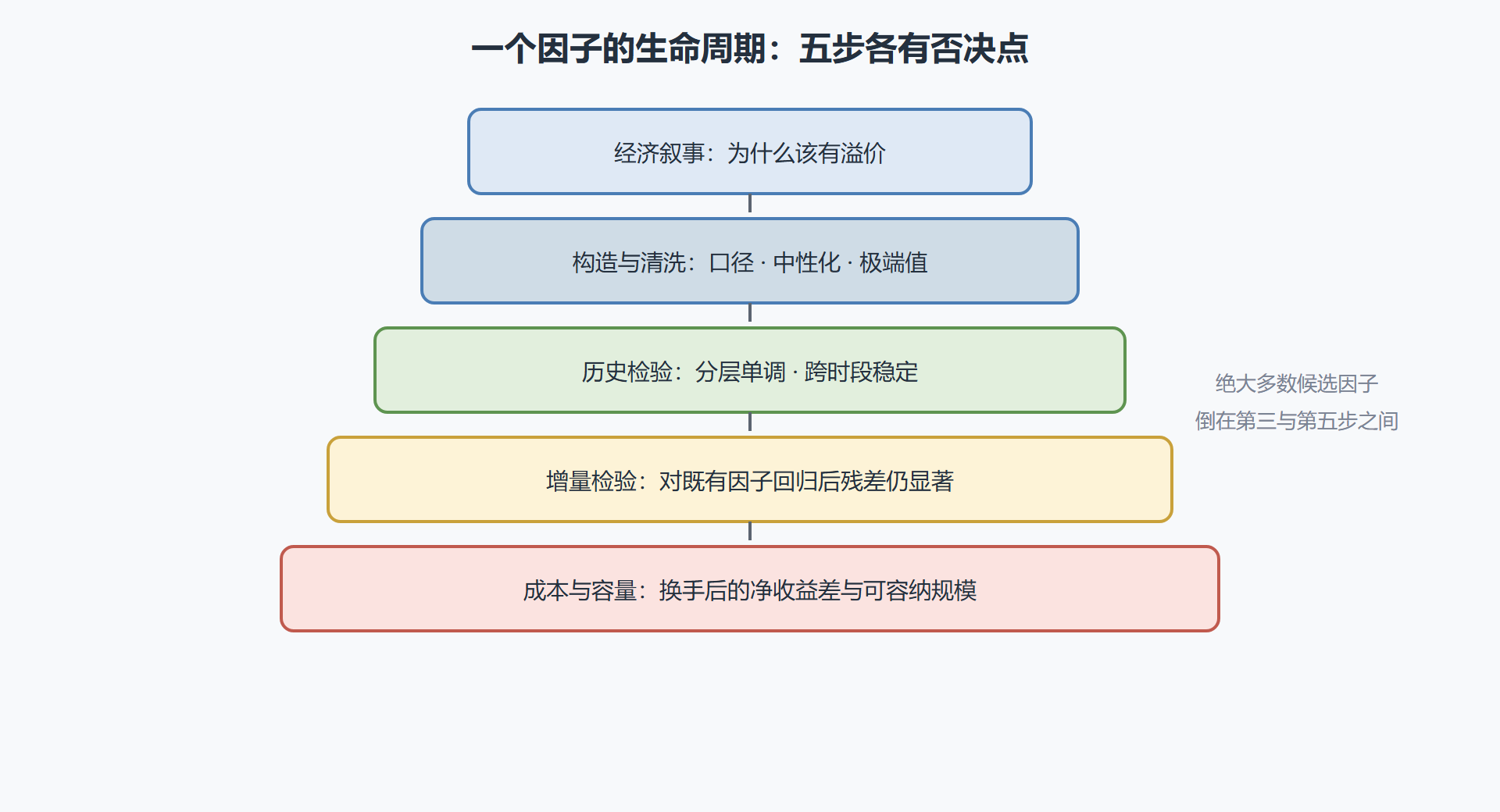 图 3-2：单因子从想法到实盘的五步漏斗