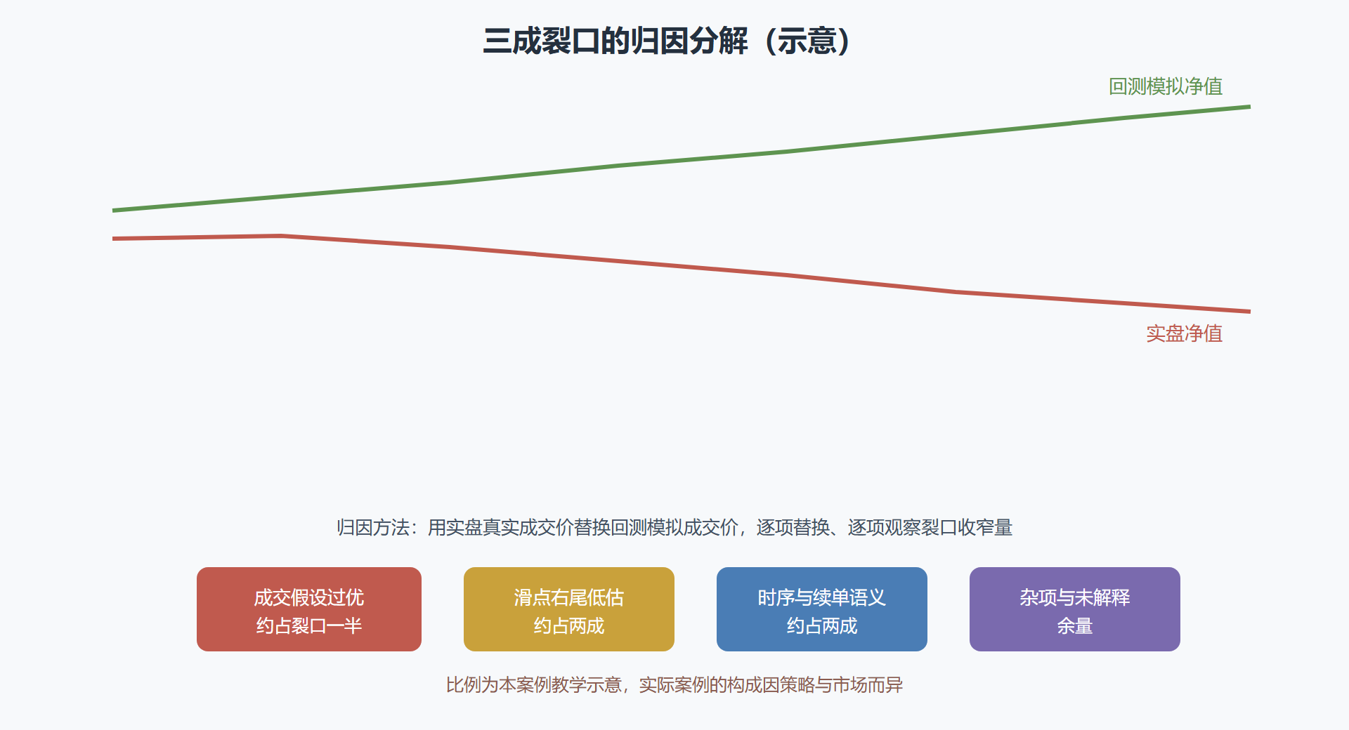 图 4-3:模拟与实盘两条净值的裂口归因(示意)