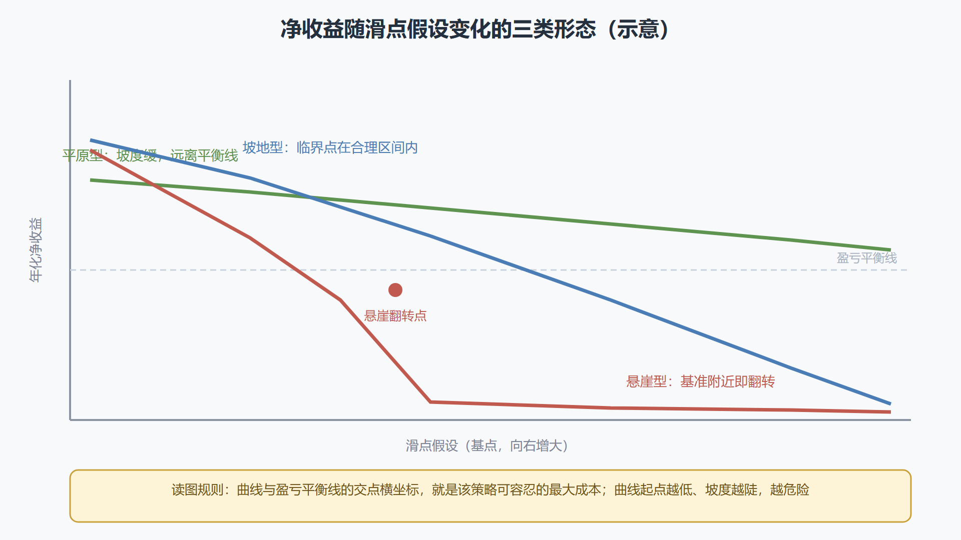 图 4-4:成本敏感性扫描的三类地形(示意)