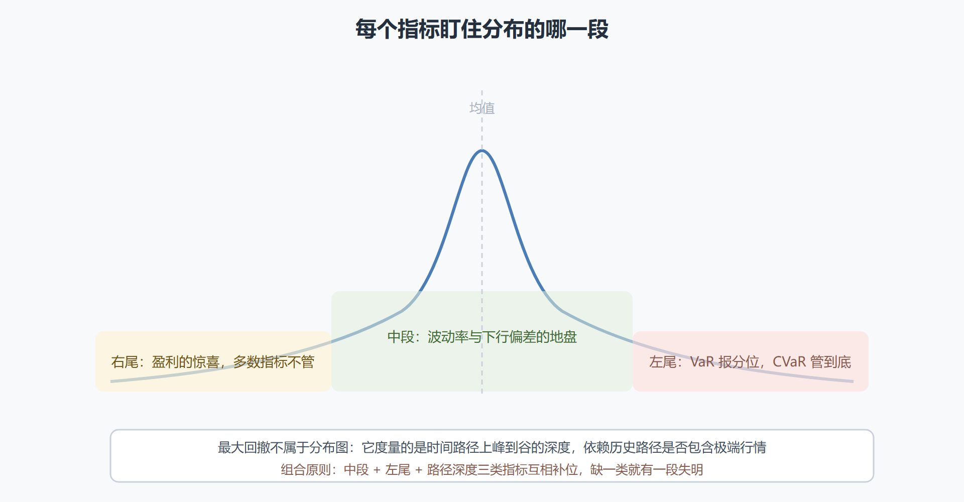 图 5-2：风险指标与收益分布区段的覆盖关系