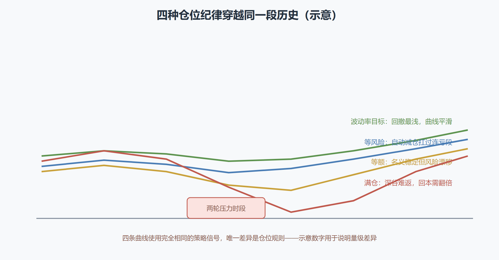 图 5-3:同一策略四种仓位纪律的回撤对比(示意)