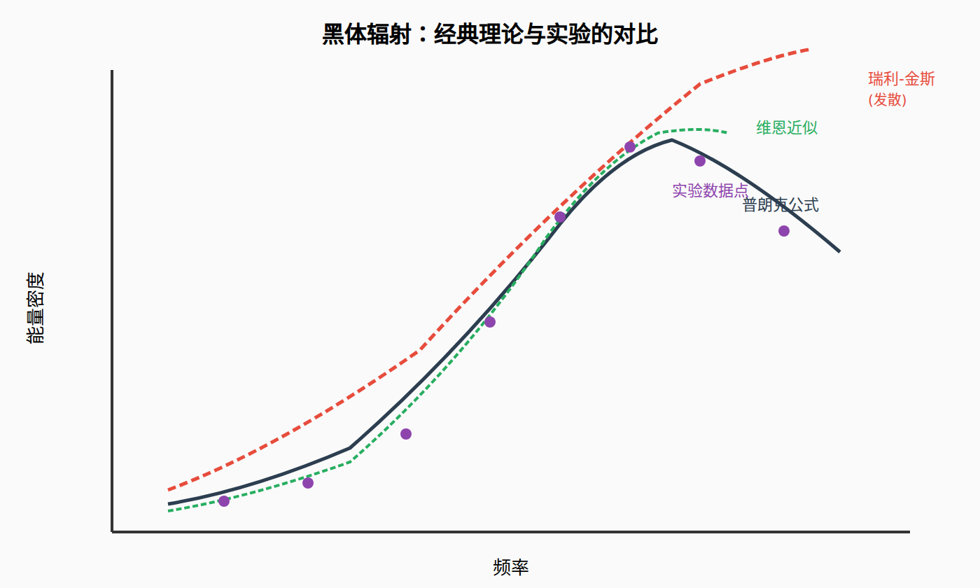 图：经典预言与实验的对比