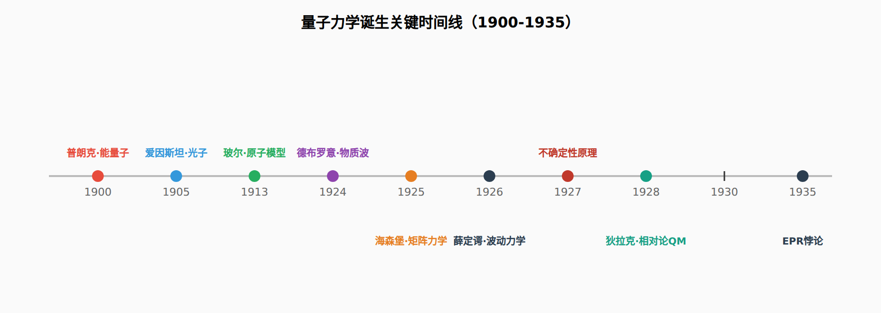 图：量子力学诞生的关键时间线