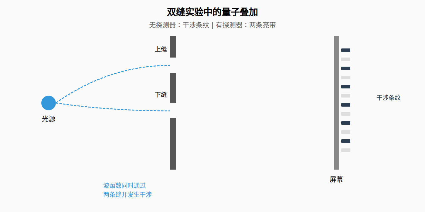图：双缝实验示意