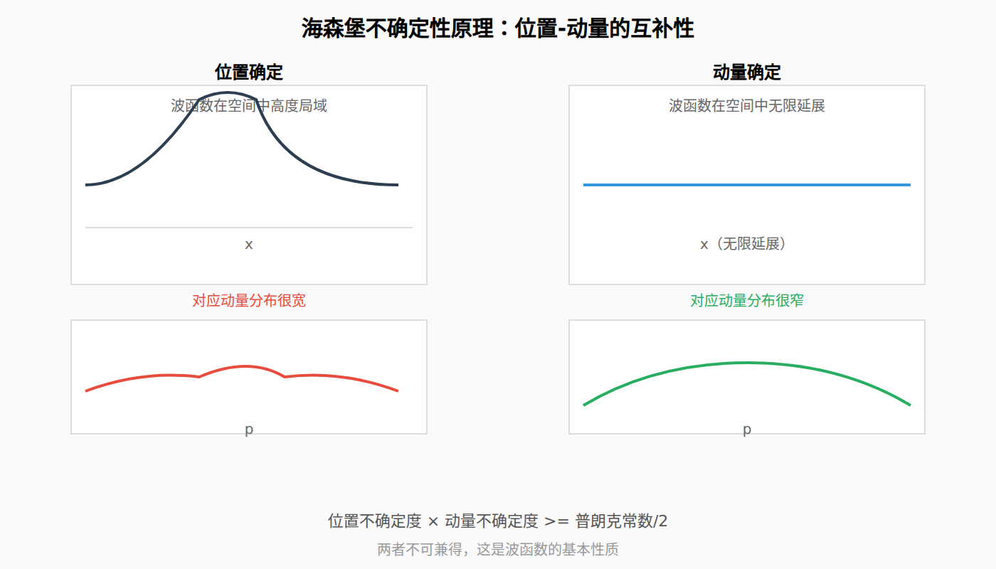 图：不确定性原理的直观理解