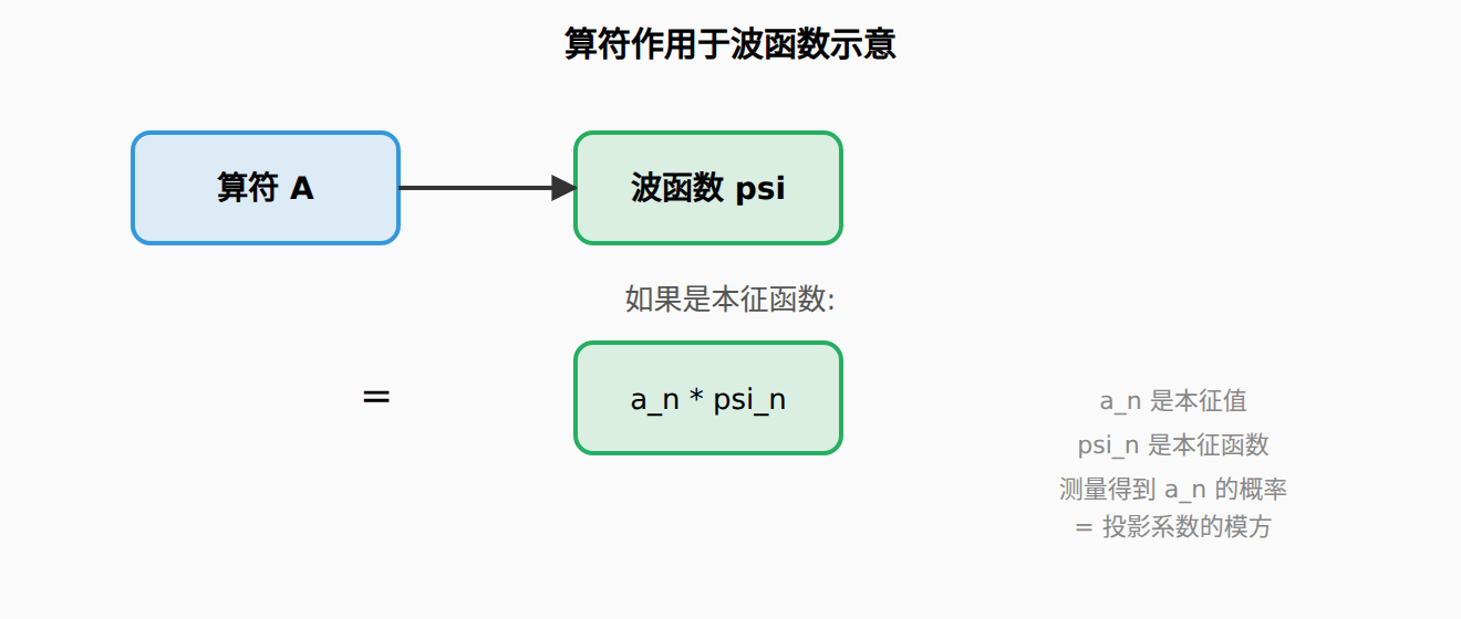 图：算符、本征值和波函数的关系