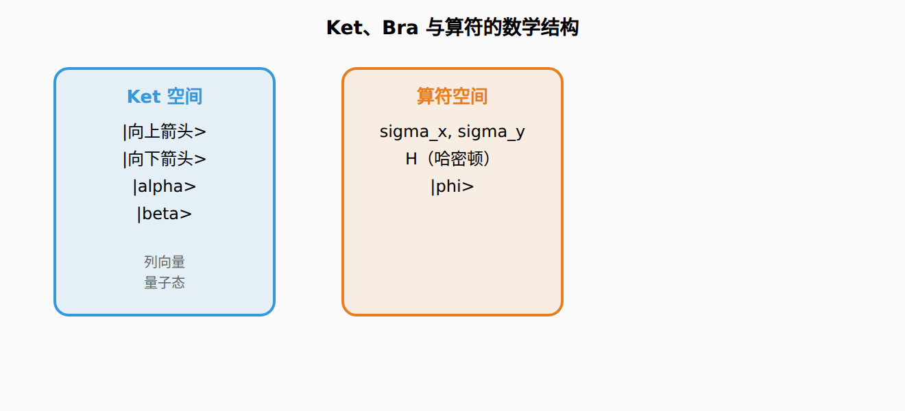 图:Ket空间、Bra空间和算符的关系