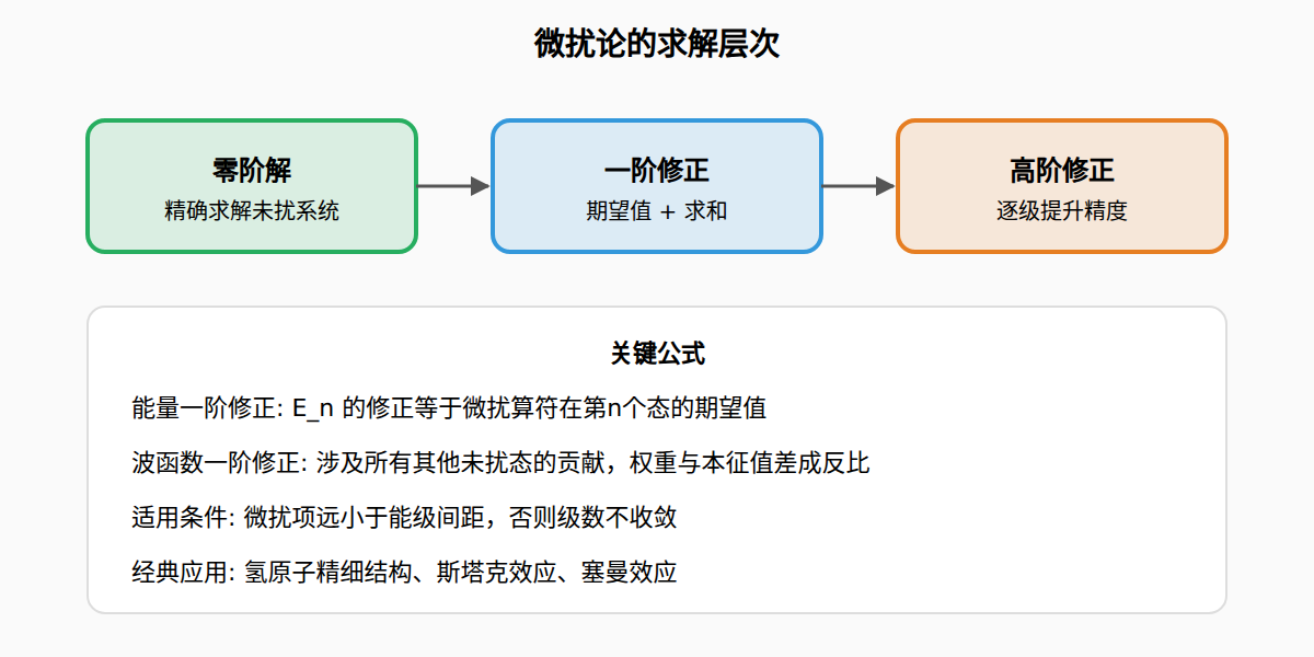 图：微扰论的层次结构