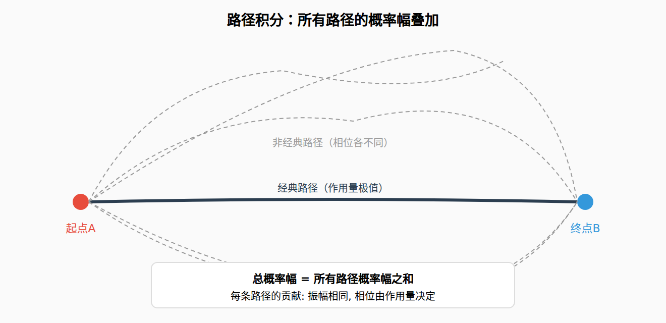 图：路径积分示意
