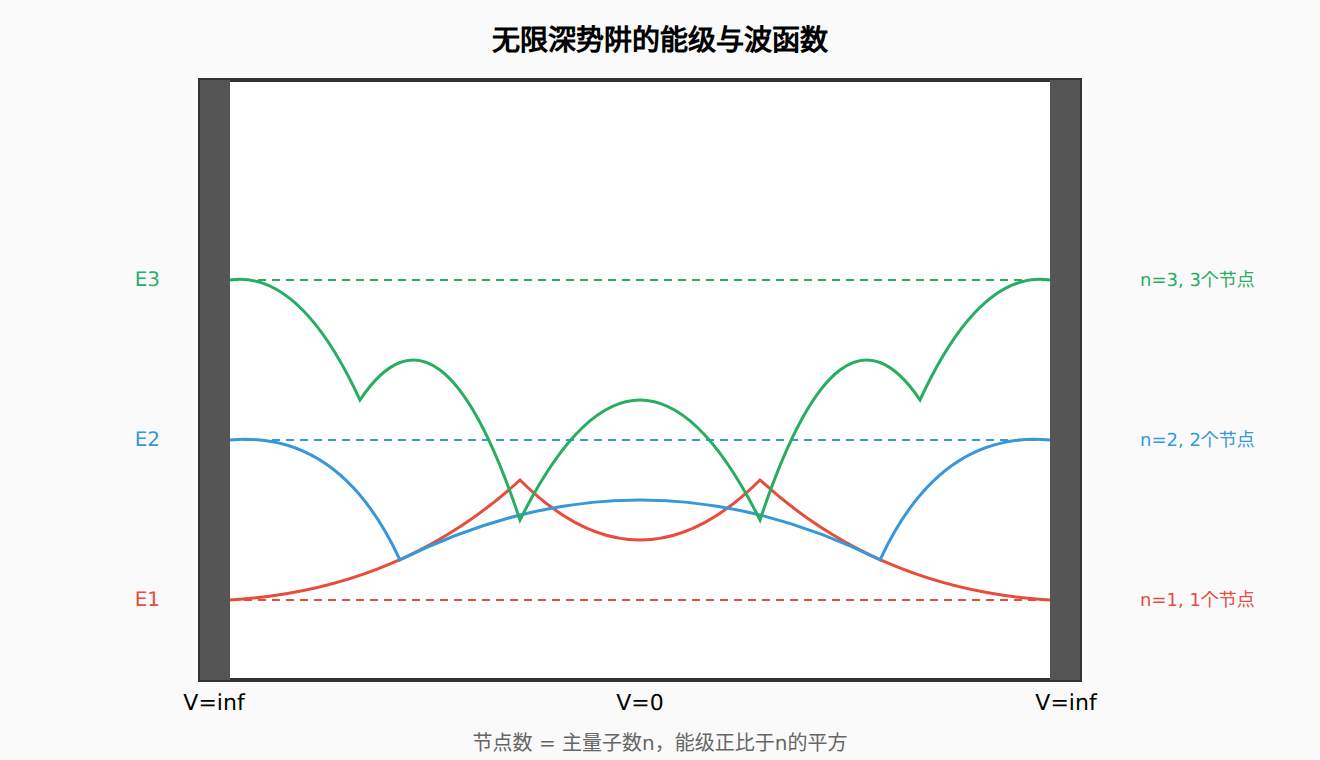 图：无限深势阱的能级和波函数