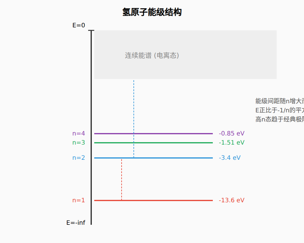 图：氢原子能级结构